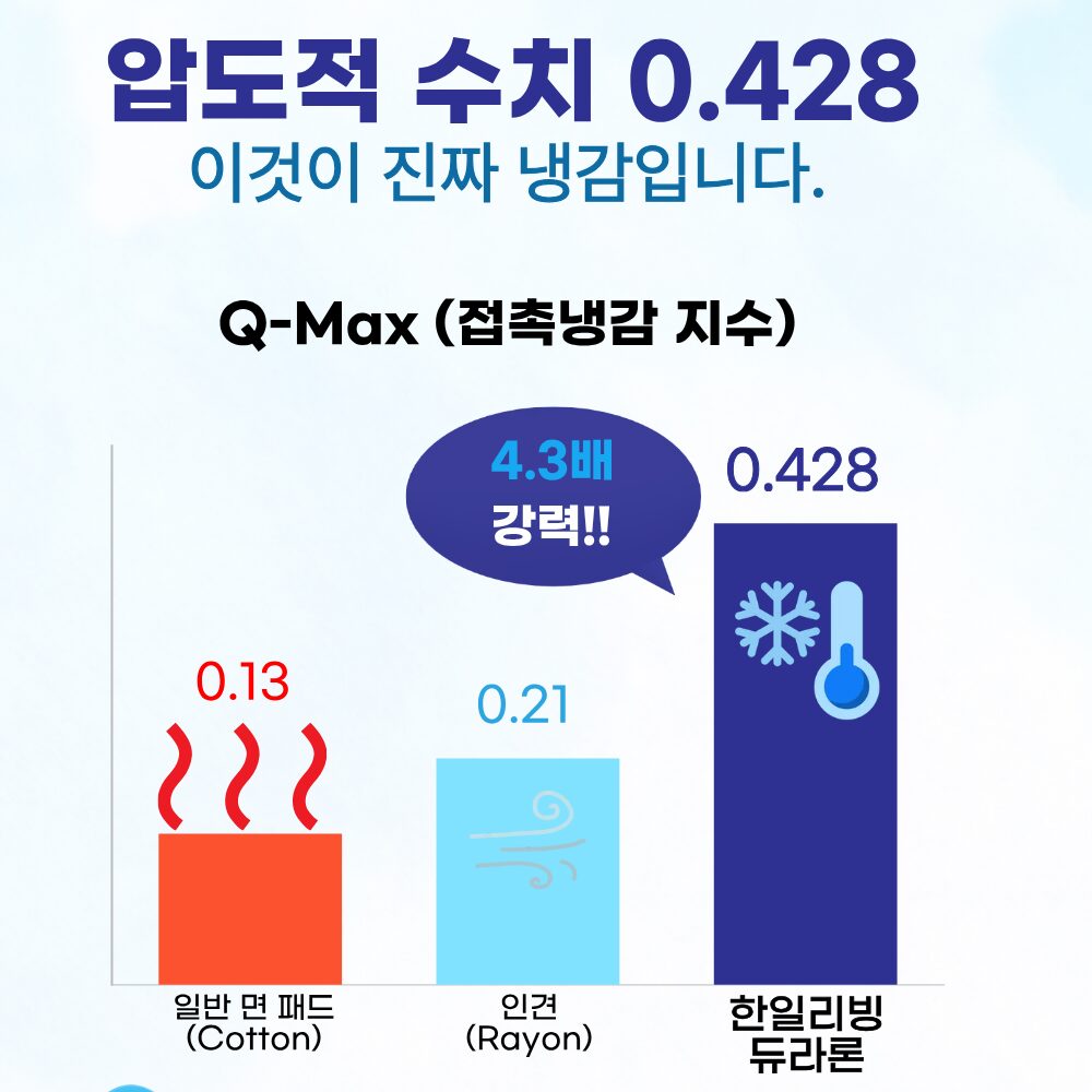 한일리빙 듀라론 냉감패드 국내생산 밴딩형 쿨매트 침대 여름 아기 아이스 SS/Q, 화이트할인 상세 이미지 2